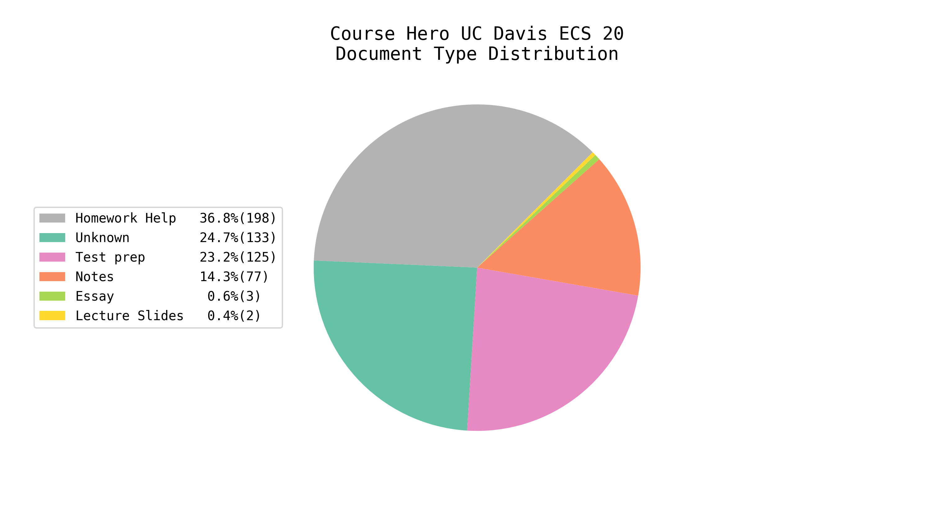 Total EE/CS Docs on Course Hero